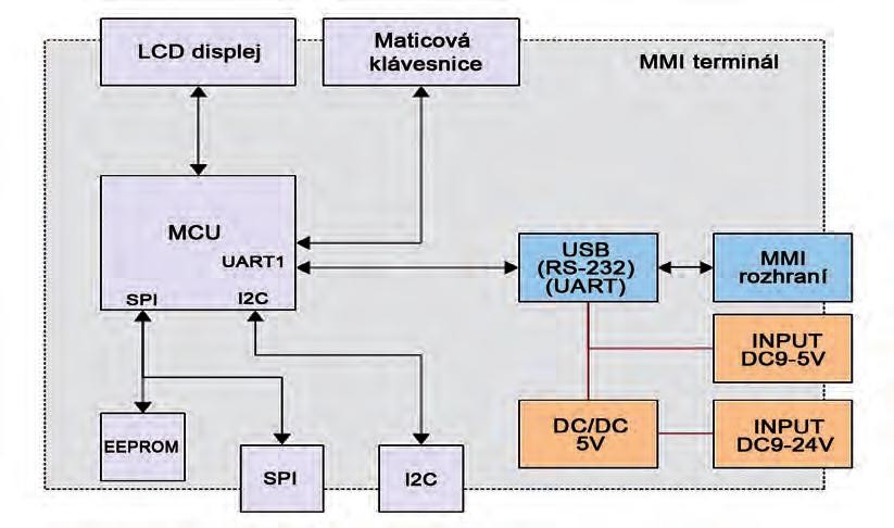 MMI rozhraní člověk-stroj podle Rystonu2.jpg